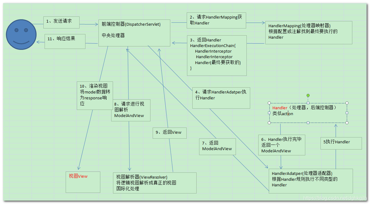 Spring MVC 请求经 DispatcherServlet、HandlerMapping、Controller 与视图解析器的流程图