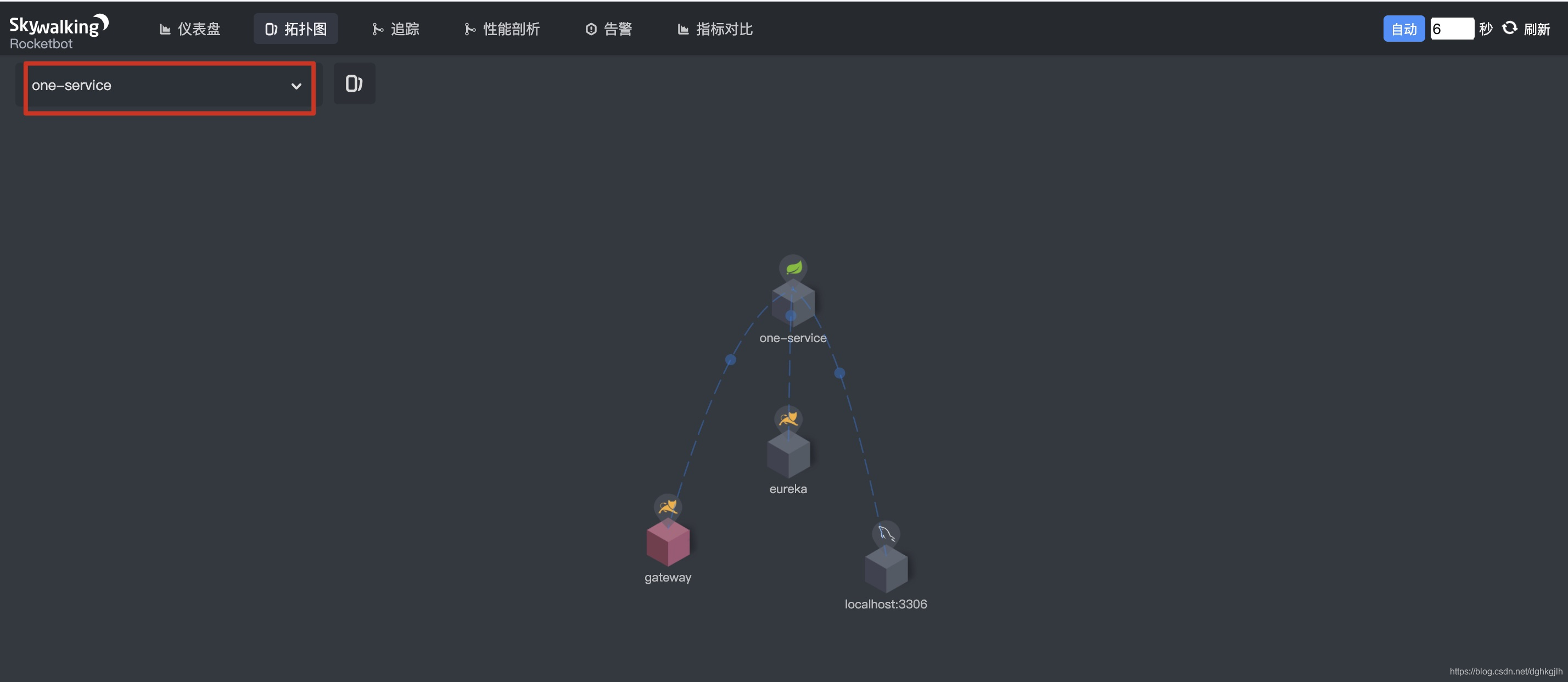 Service dependency topology for one-service in SkyWalking