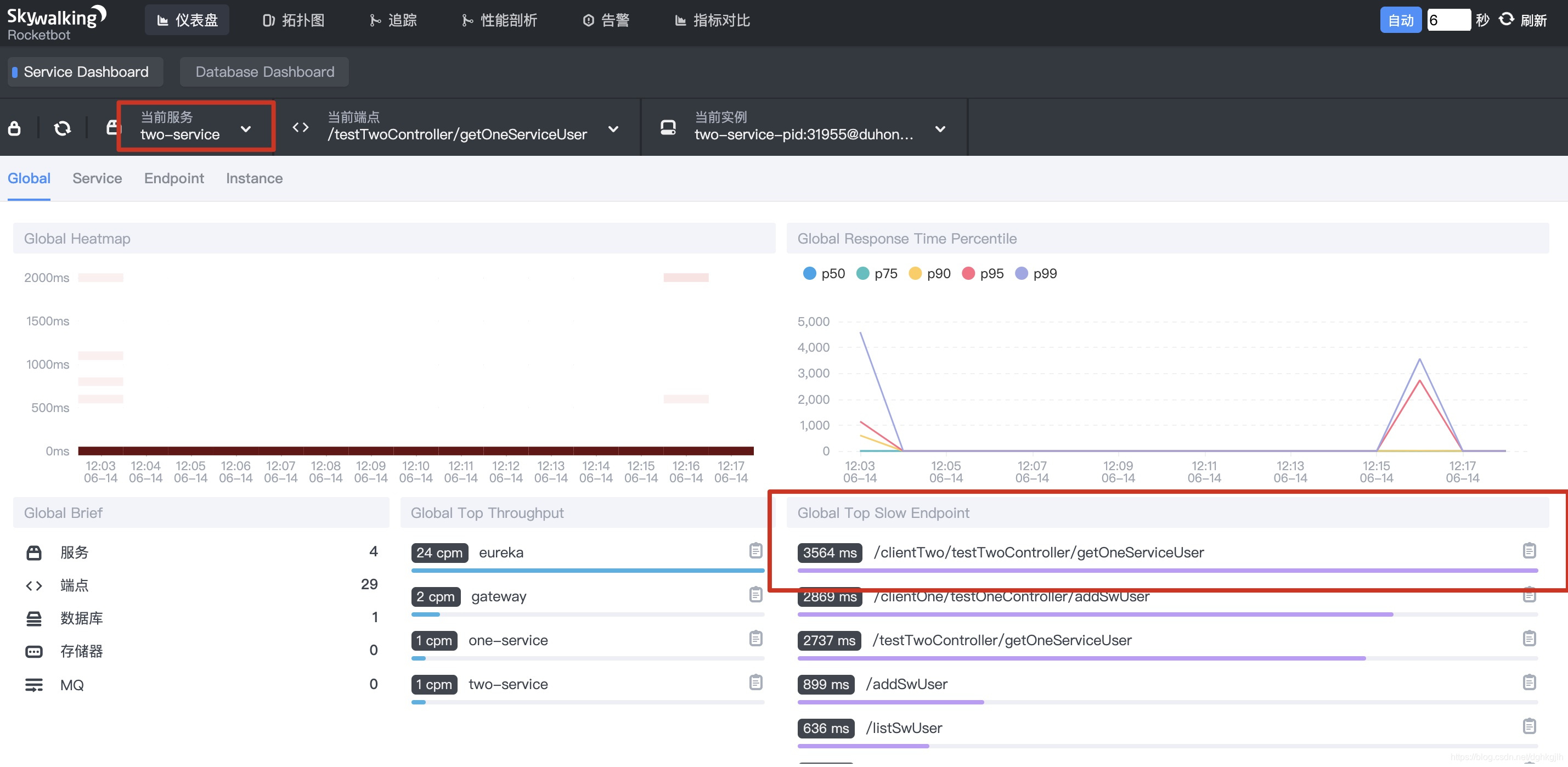 Performance metrics and instance list for two-service in SkyWalking
