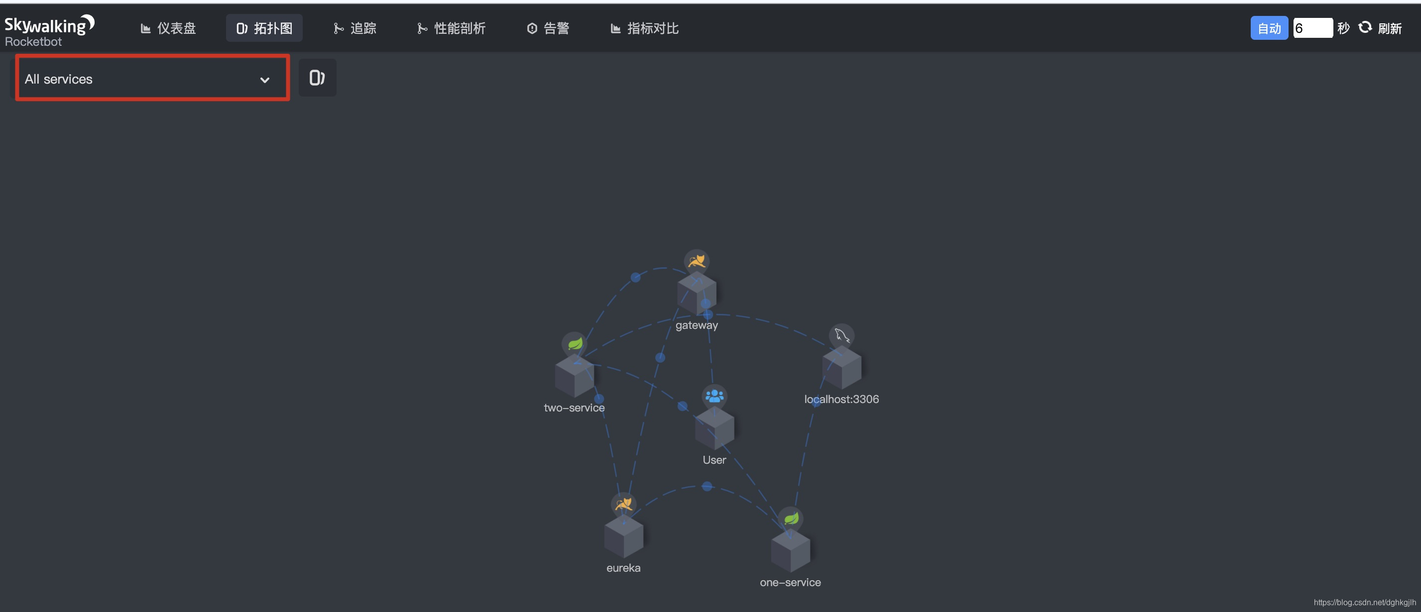 SkyWalking topology of all microservices and the database