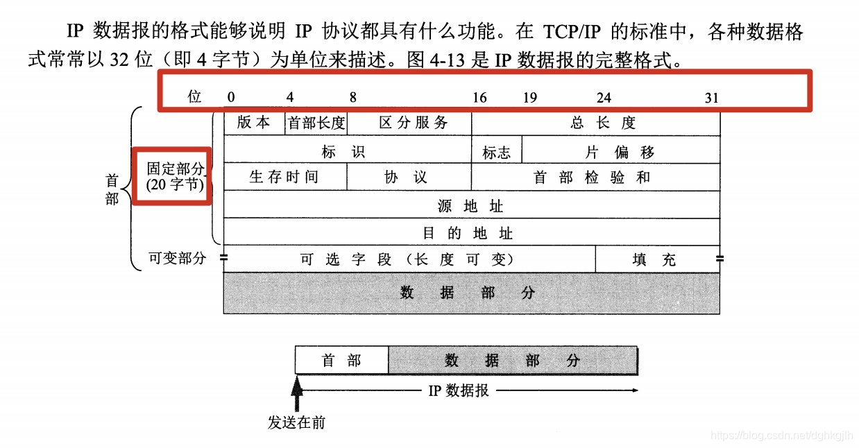 IPv4 数据报首部字段与固定 20 字节首部结构