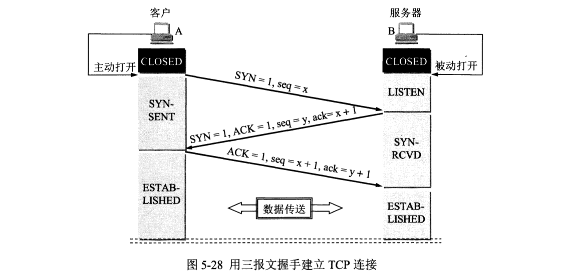 TCP 三次握手的 SYN、SYN-ACK、ACK 报文与状态转换