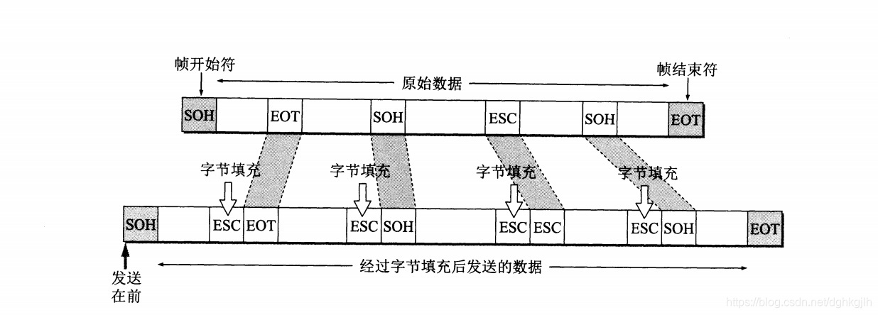 通过 ESC 字节填充转义 SOH、EOT 和 ESC 的示意图