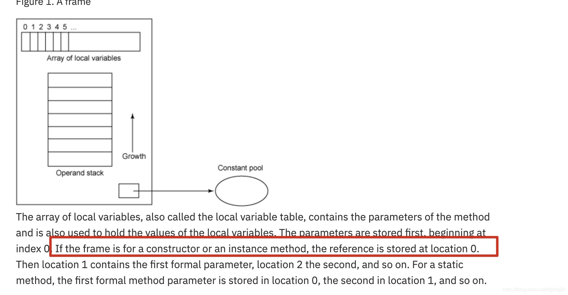 JVM 栈帧结构及实例方法局部变量槽 0 保存 this 的说明