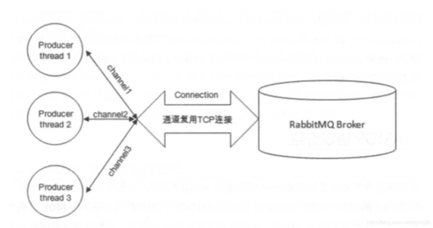 多个 producer channel 复用同一条 TCP connection 的示意图