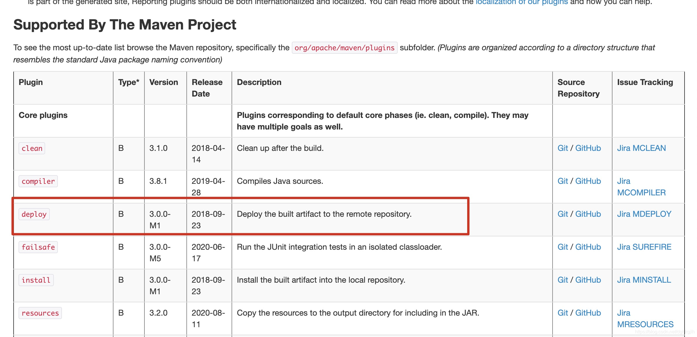 The deploy plugin description in the Maven plugin list