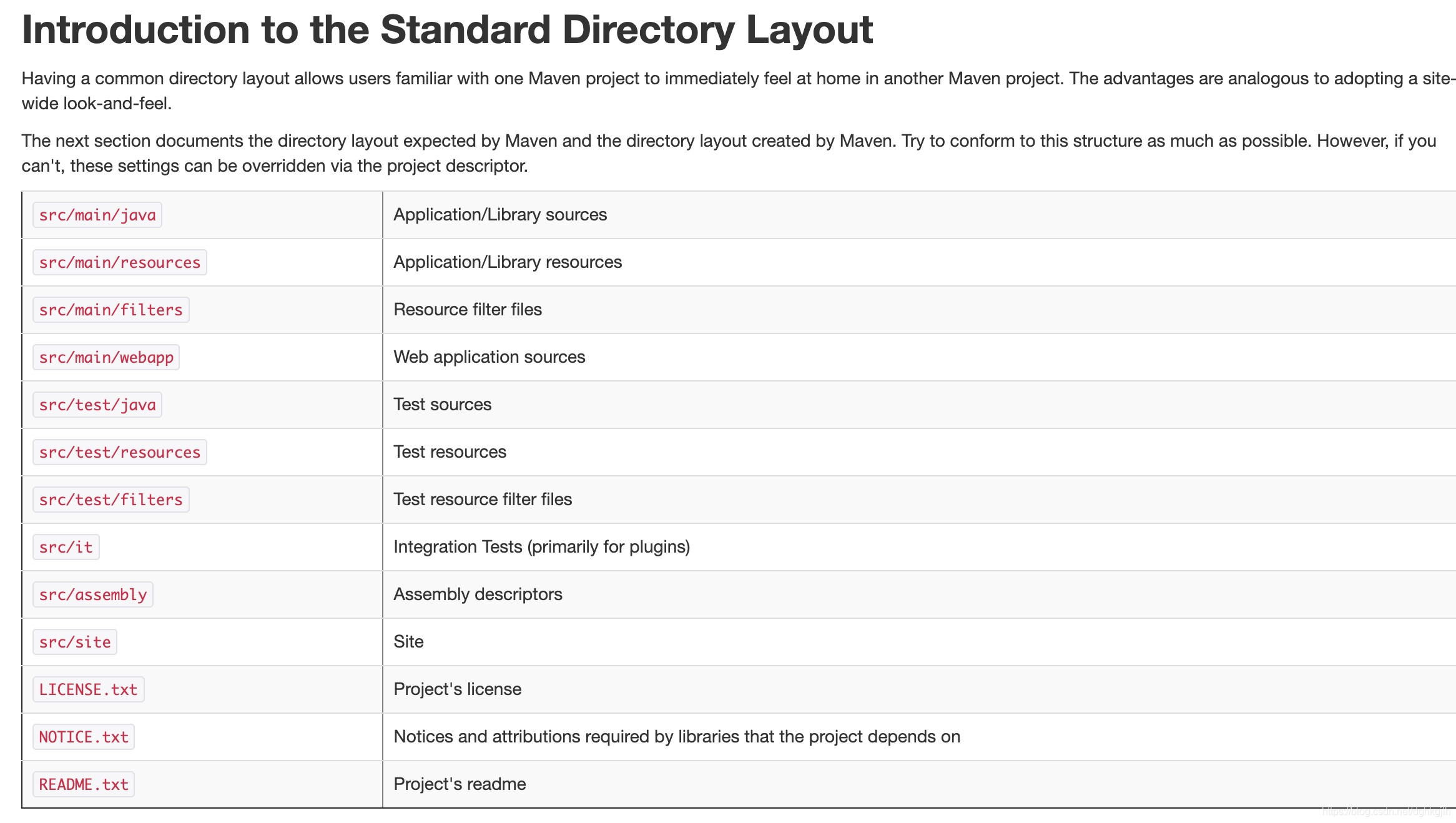 Standard project directory layout listed in the Maven documentation