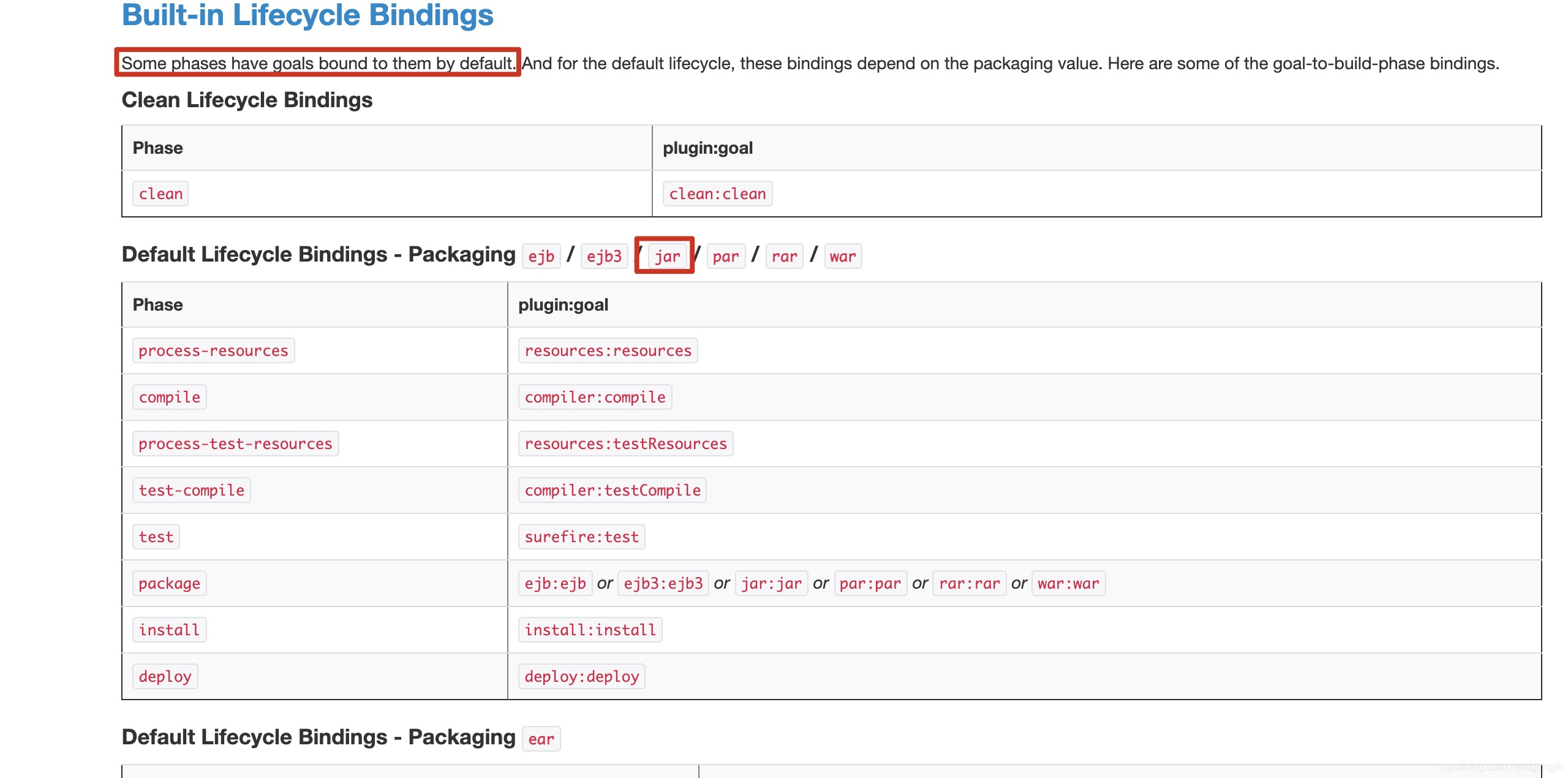 Maven lifecycle-to-plugin goal bindings for different packaging types