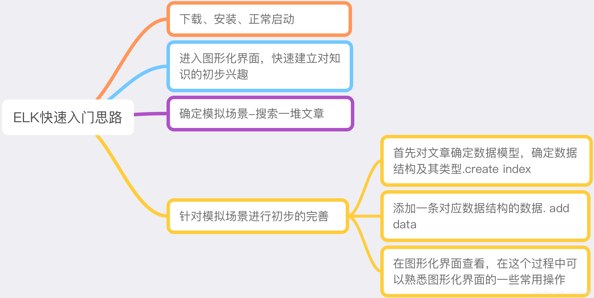 ELK 入门思维导图：安装、调用 API、模板映射与文档操作
