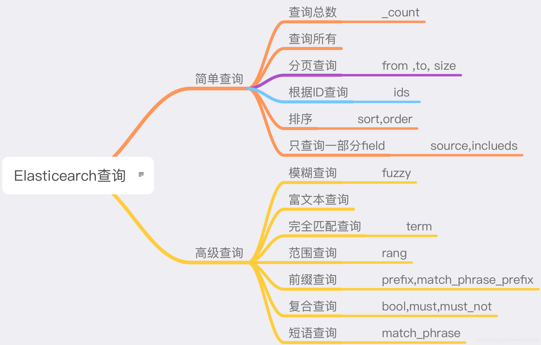 Elasticsearch 查询思维导图，汇总简单查询与高级查询语法