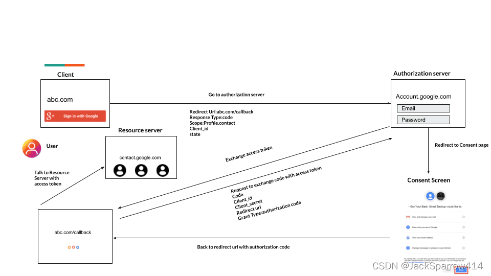 OAuth 2.0 授权码流程中用户、客户端、授权服务器与资源服务器的交互图
