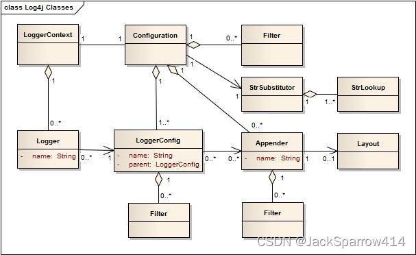 Log4j2 component architecture showing the relationship between LoggerContext and Configuration
