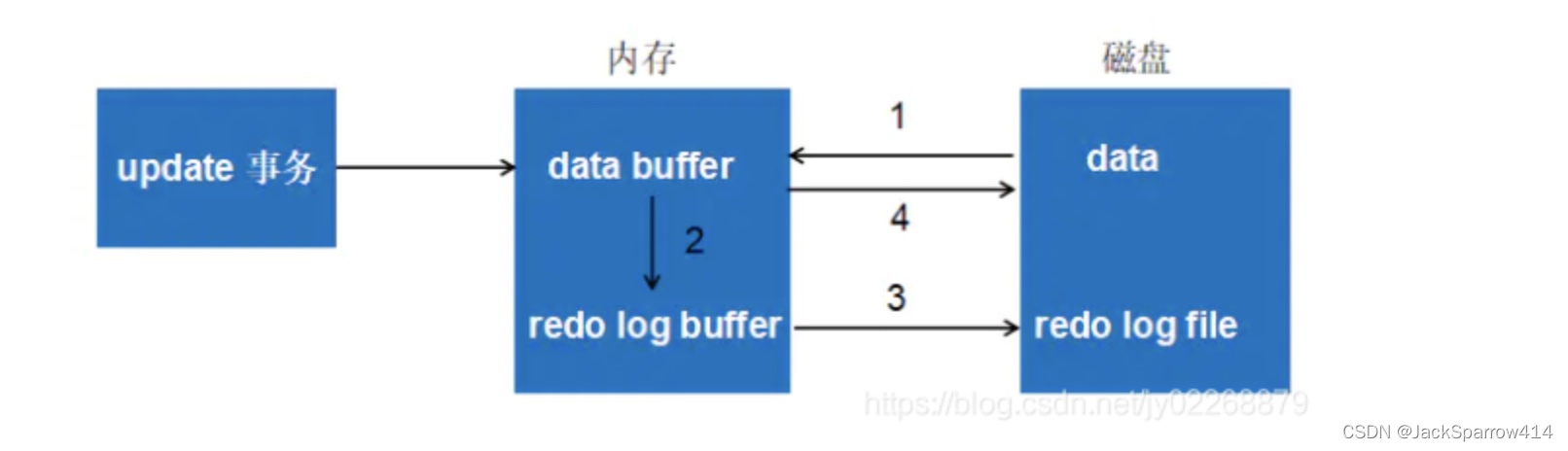 MySQL update diagram showing write order across the data buffer, redo log buffer, and disk files