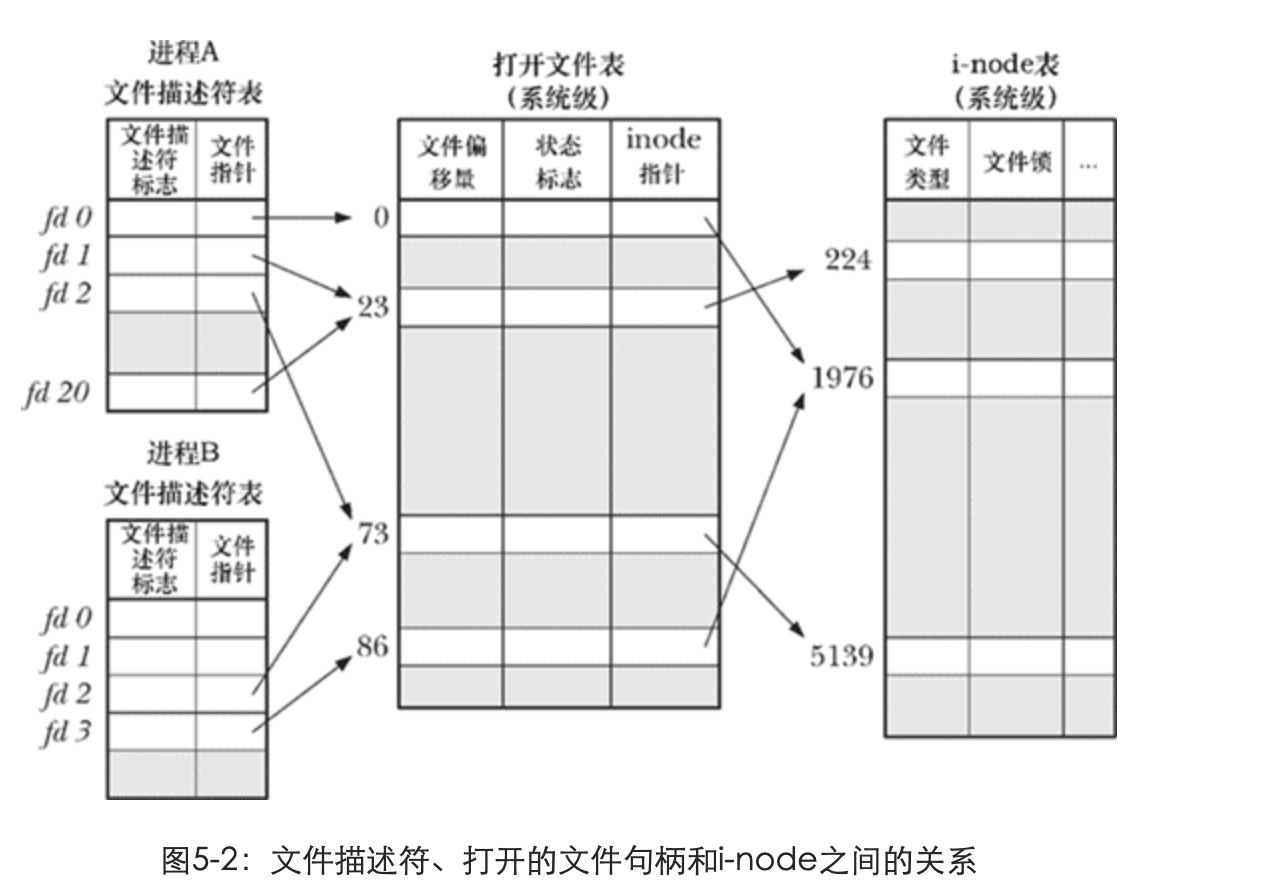 进程文件描述符表、打开文件表与 i-node 表的关联图