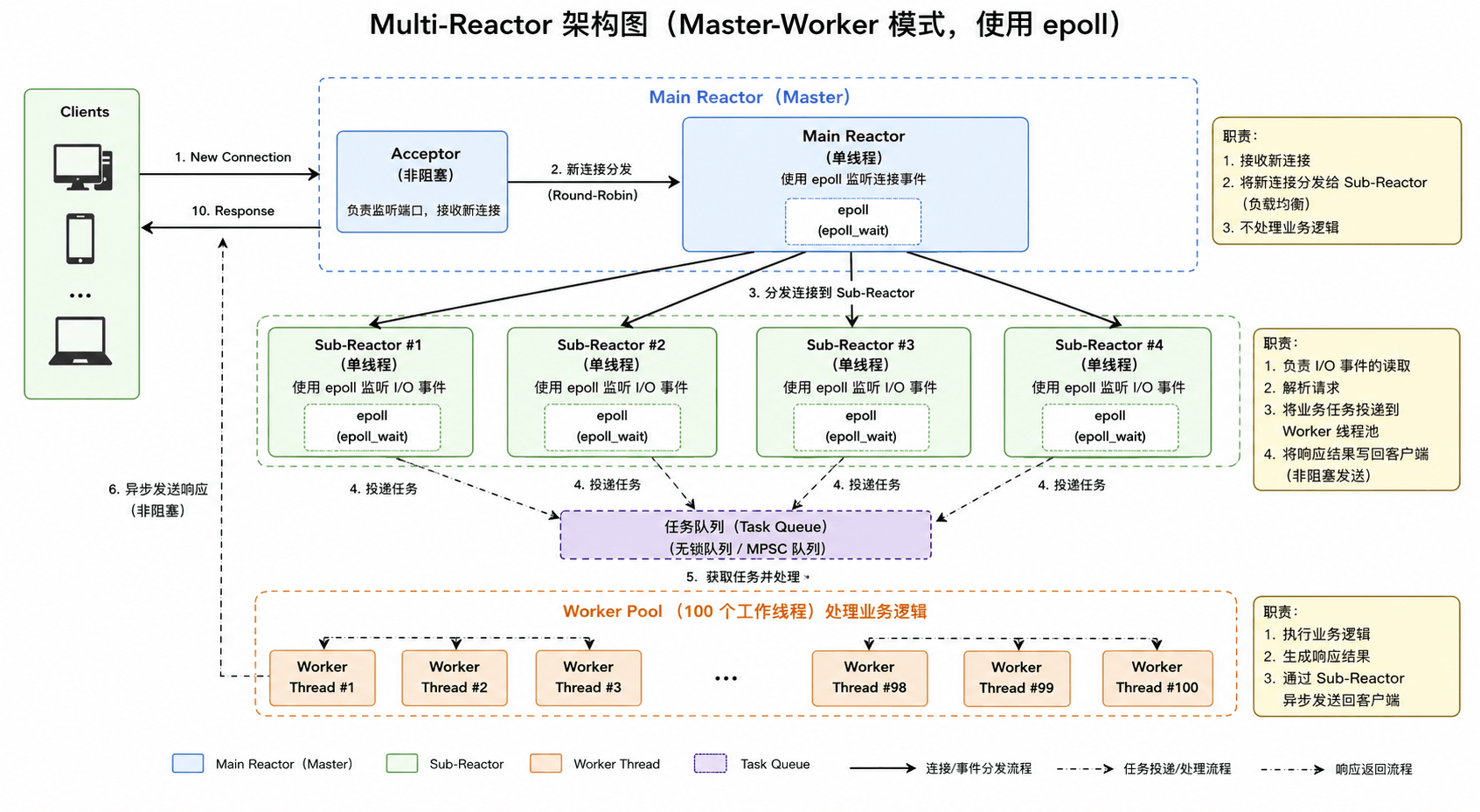 使用 epoll 的 Multi-Reactor 架构:主 Reactor 接收连接,子 Reactor 处理 I/O,工作线程处理业务